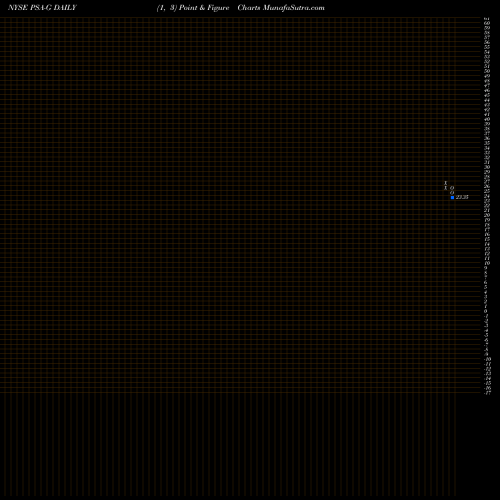 Free Point and Figure charts Public Storage [Psa/Pg] PSA-G share NYSE Stock Exchange 