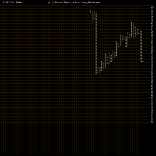 Free Point and Figure charts Parsons Corp PSN share NYSE Stock Exchange 