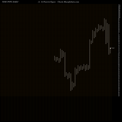 Free Point and Figure charts Pure Storage, Inc.  PSTG share NYSE Stock Exchange 