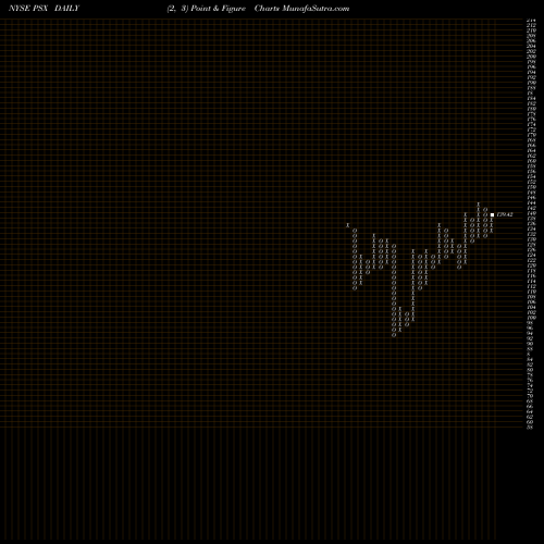 Free Point and Figure charts Phillips 66 PSX share NYSE Stock Exchange 