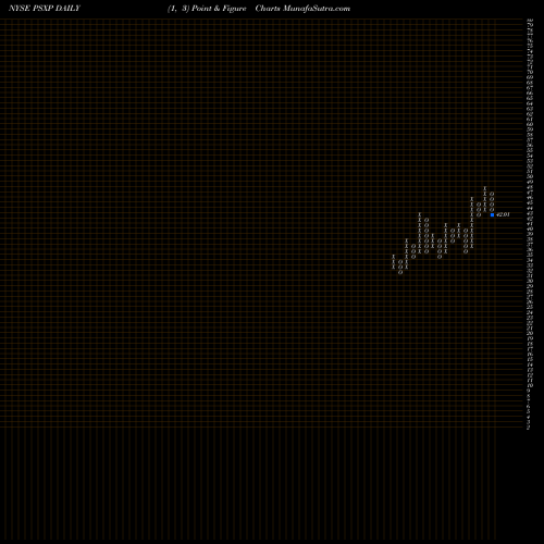 Free Point and Figure charts Phillips 66 Partners LP PSXP share NYSE Stock Exchange 