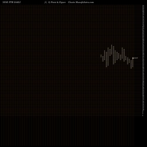 Free Point and Figure charts PetroChina Company Limited PTR share NYSE Stock Exchange 