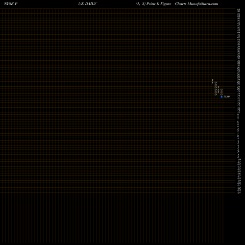 Free Point and Figure charts Prudential Public Limited Company PUK share NYSE Stock Exchange 