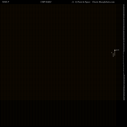 Free Point and Figure charts ProPetro Holding Corp. PUMP share NYSE Stock Exchange 