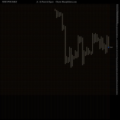 Free Point and Figure charts PVH Corp. PVH share NYSE Stock Exchange 