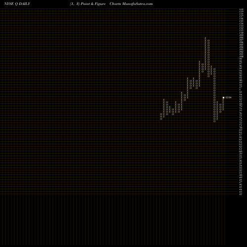 Free Point and Figure charts Quintiles Transitional Holdings Q share NYSE Stock Exchange 
