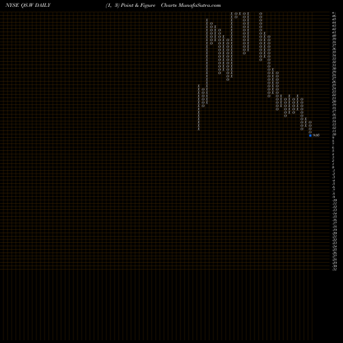 Free Point and Figure charts Quantumscape Corporation Warrants QS.W share NYSE Stock Exchange 