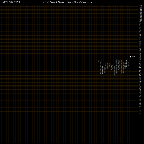 Free Point and Figure charts Restaurant Brands International Inc. QSR share NYSE Stock Exchange 