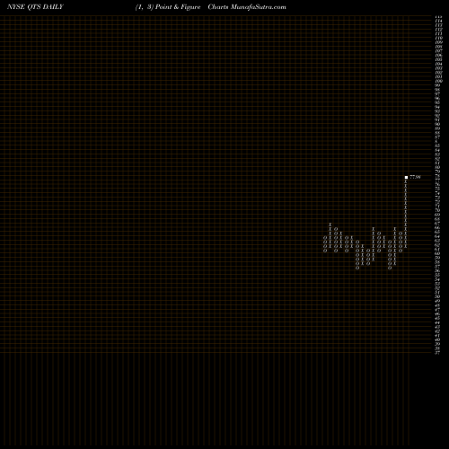 Free Point and Figure charts QTS Realty Trust, Inc. QTS share NYSE Stock Exchange 