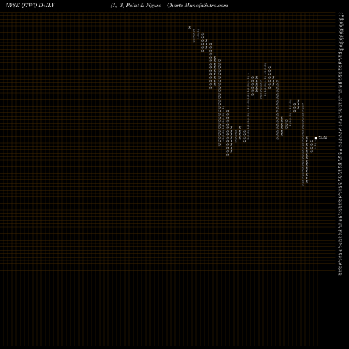 Free Point and Figure charts Q2 Holdings, Inc. QTWO share NYSE Stock Exchange 