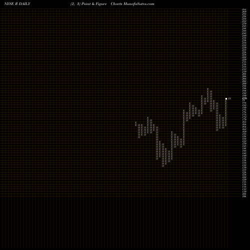 Free Point and Figure charts Ryder System, Inc. R share NYSE Stock Exchange 