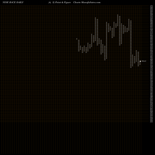 Free Point and Figure charts Ferrari N.V. RACE share NYSE Stock Exchange 