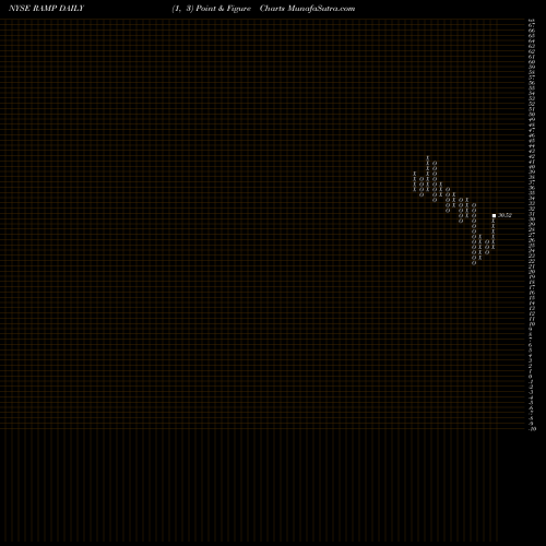 Free Point and Figure charts LiveRamp Holdings, Inc. RAMP share NYSE Stock Exchange 