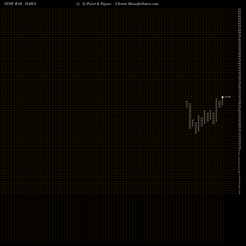 Free Point and Figure charts Rackspace Hosting Inc RAX share NYSE Stock Exchange 