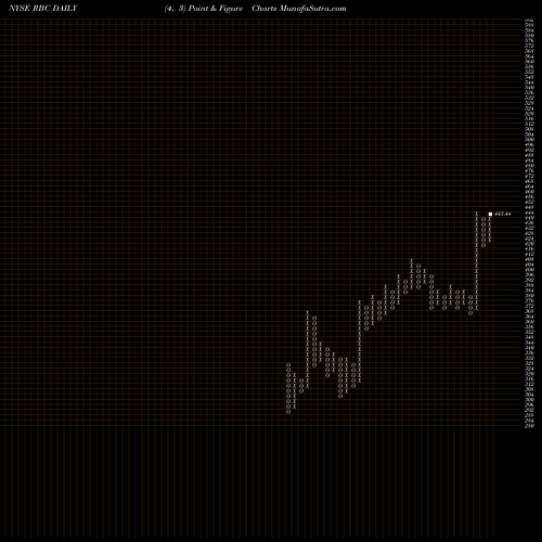 Free Point and Figure charts Regal Beloit Corporation RBC share NYSE Stock Exchange 