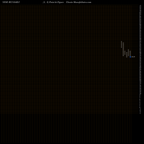 Free Point and Figure charts Rogers Communication, Inc. RCI share NYSE Stock Exchange 