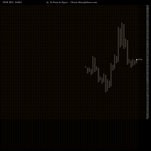 Free Point and Figure charts Royal Caribbean Cruises Ltd. RCL share NYSE Stock Exchange 