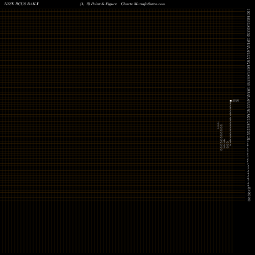 Free Point and Figure charts Arcus Biosciences, Inc. RCUS share NYSE Stock Exchange 