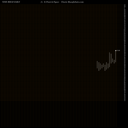 Free Point and Figure charts Royal Dutch Shell PLC RDS.B share NYSE Stock Exchange 