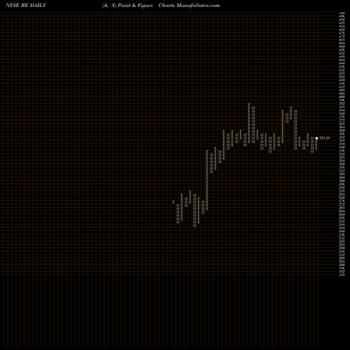 Free Point and Figure charts Everest Re Group, Ltd. RE share NYSE Stock Exchange 