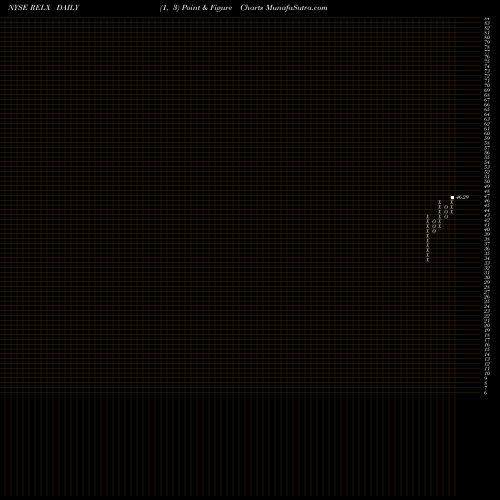 Free Point and Figure charts RELX PLC RELX share NYSE Stock Exchange 