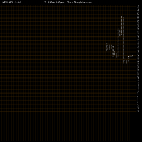 Free Point and Figure charts REX American Resources Corporation REX share NYSE Stock Exchange 