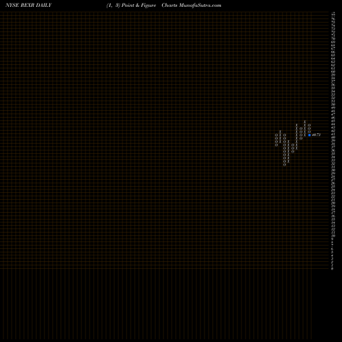 Free Point and Figure charts Rexford Industrial Realty, Inc. REXR share NYSE Stock Exchange 