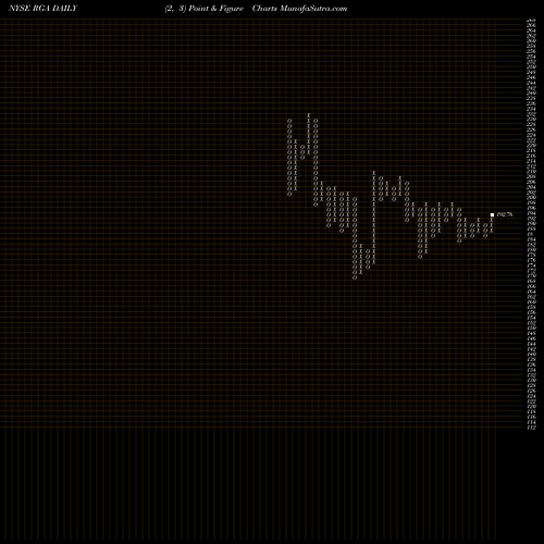 Free Point and Figure charts Reinsurance Group Of America, Incorporated RGA share NYSE Stock Exchange 