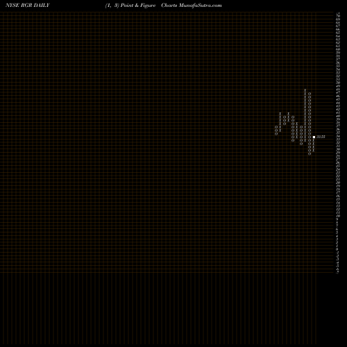 Free Point and Figure charts Sturm, Ruger & Company, Inc. RGR share NYSE Stock Exchange 