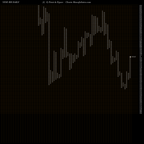 Free Point and Figure charts RH RH share NYSE Stock Exchange 