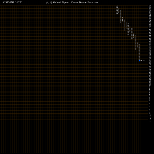 Free Point and Figure charts Robert Half International Inc. RHI share NYSE Stock Exchange 