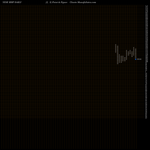 Free Point and Figure charts Ryman Hospitality Properties, Inc. RHP share NYSE Stock Exchange 