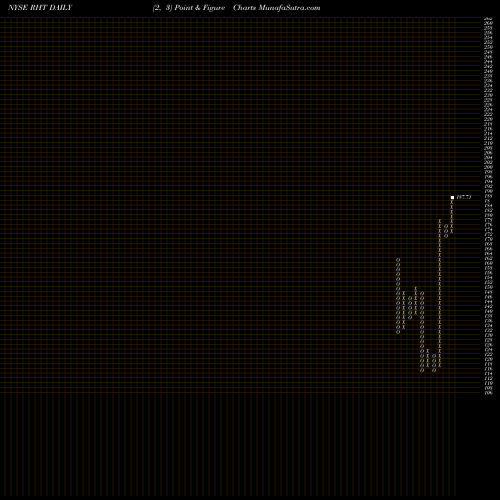 Free Point and Figure charts Red Hat, Inc. RHT share NYSE Stock Exchange 