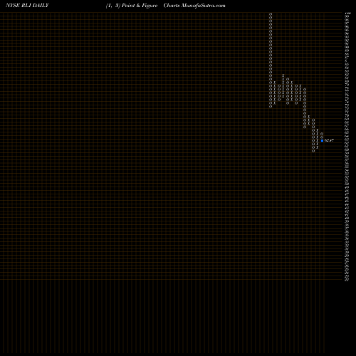Free Point and Figure charts RLI Corp. RLI share NYSE Stock Exchange 