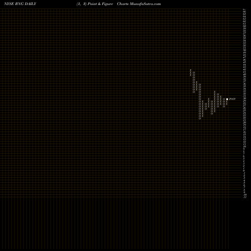 Free Point and Figure charts Ringcentral, Inc. RNG share NYSE Stock Exchange 