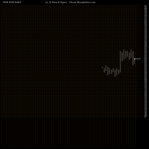 Free Point and Figure charts RenaissanceRe Holdings Ltd. RNR share NYSE Stock Exchange 