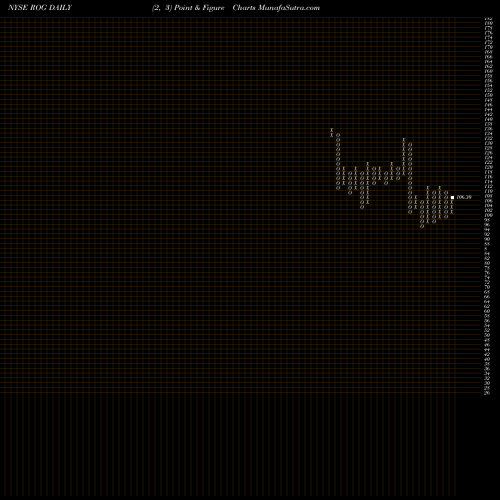 Free Point and Figure charts Rogers Corporation ROG share NYSE Stock Exchange 