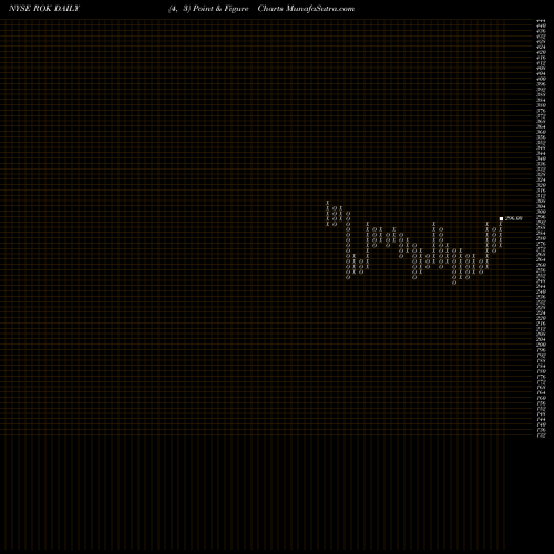 Free Point and Figure charts Rockwell Automation, Inc. ROK share NYSE Stock Exchange 