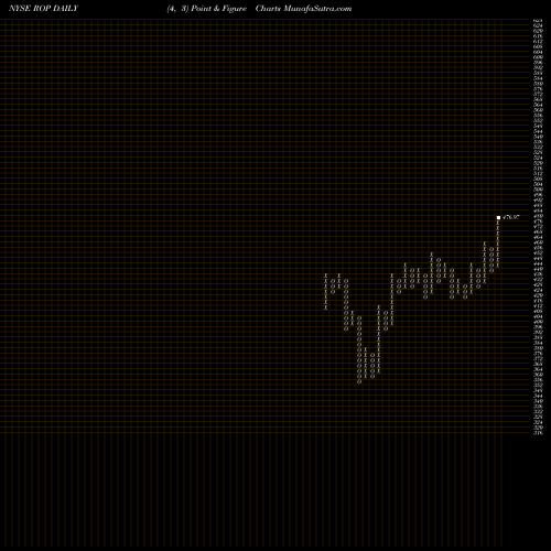 Free Point and Figure charts Roper Technologies, Inc. ROP share NYSE Stock Exchange 