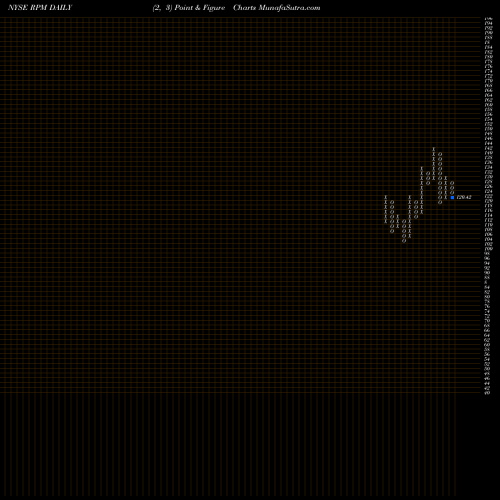 Free Point and Figure charts RPM International Inc. RPM share NYSE Stock Exchange 