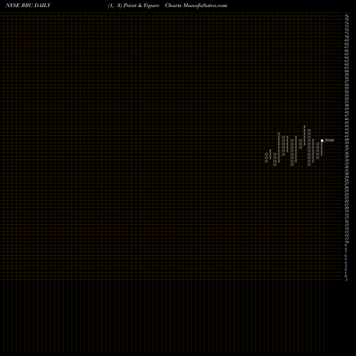 Free Point and Figure charts Range Resources Corporation RRC share NYSE Stock Exchange 