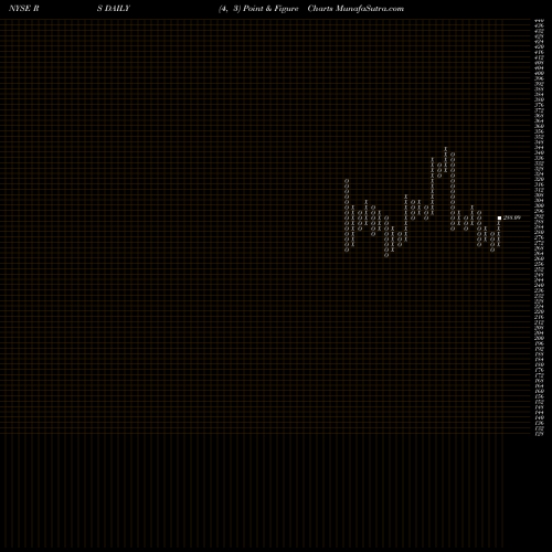 Free Point and Figure charts Reliance Steel & Aluminum Co. RS share NYSE Stock Exchange 