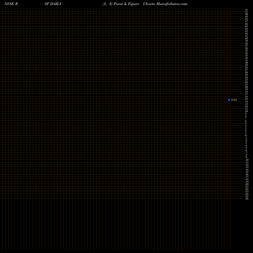 Free Point and Figure charts Rivernorth Marketplace Lending Corp RSF share NYSE Stock Exchange 