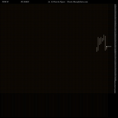 Free Point and Figure charts Republic Services, Inc. RSG share NYSE Stock Exchange 