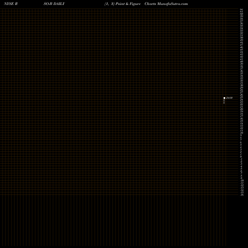 Free Point and Figure charts Resource Capital Corp.8.25% Se RSO-B share NYSE Stock Exchange 