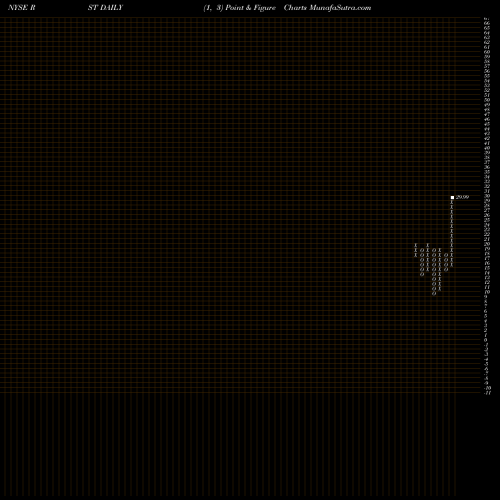 Free Point and Figure charts Rosetta Stone RST share NYSE Stock Exchange 