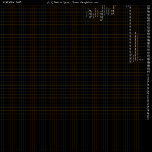 Free Point and Figure charts Raytheon Company RTN share NYSE Stock Exchange 