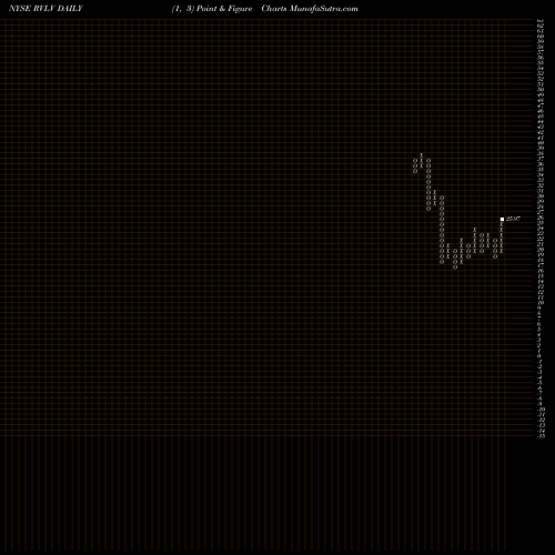Free Point and Figure charts Revolve Group Inc RVLV share NYSE Stock Exchange 
