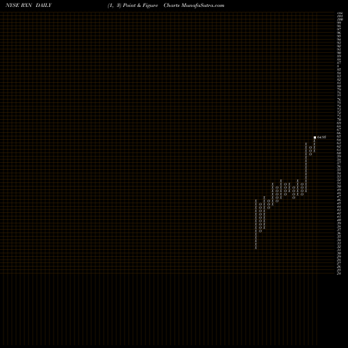 Free Point and Figure charts Rexnord Corporation RXN share NYSE Stock Exchange 