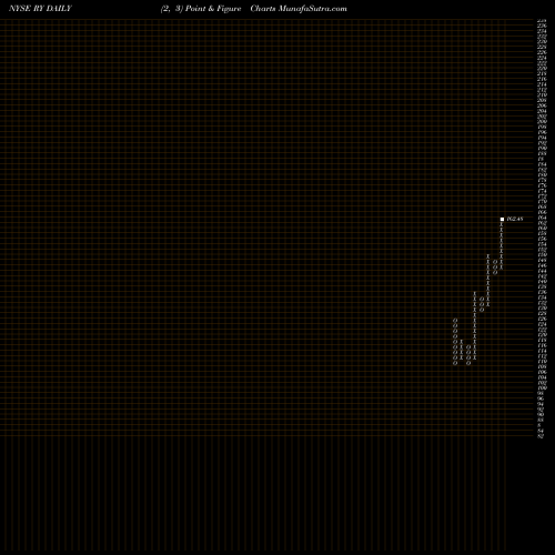 Free Point and Figure charts Royal Bank Of Canada RY share NYSE Stock Exchange 